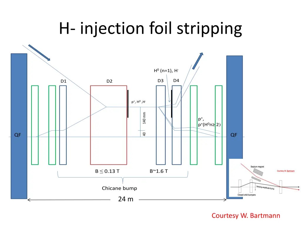 h injection foil stripping