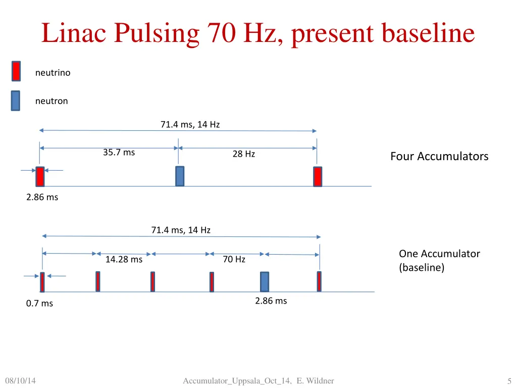 linac pulsing 70 hz present baseline