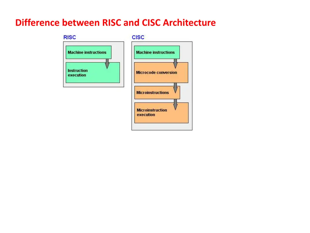 difference between risc and cisc architecture