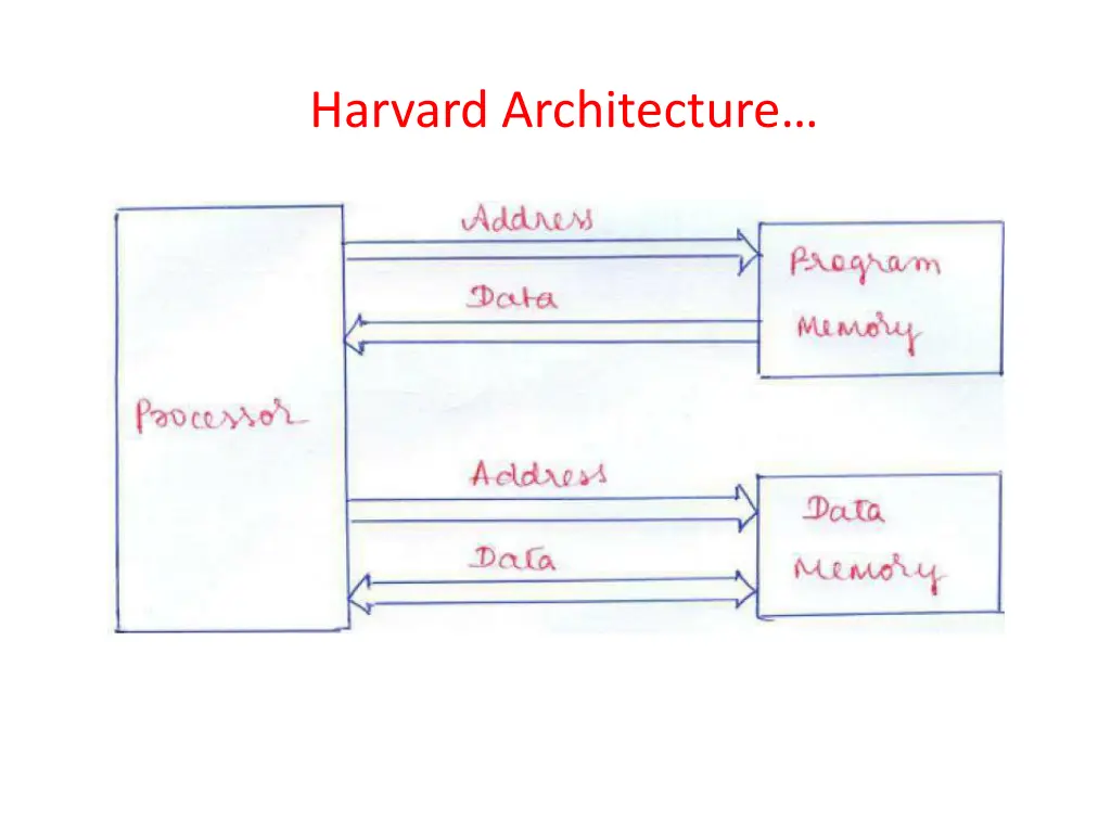 harvard architecture