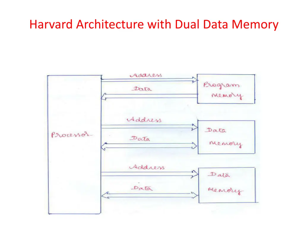 harvard architecture with dual data memory