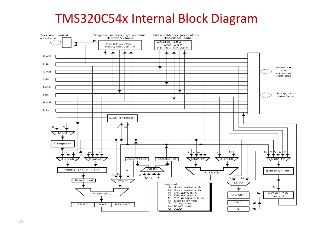 tms320c54x internal block diagram