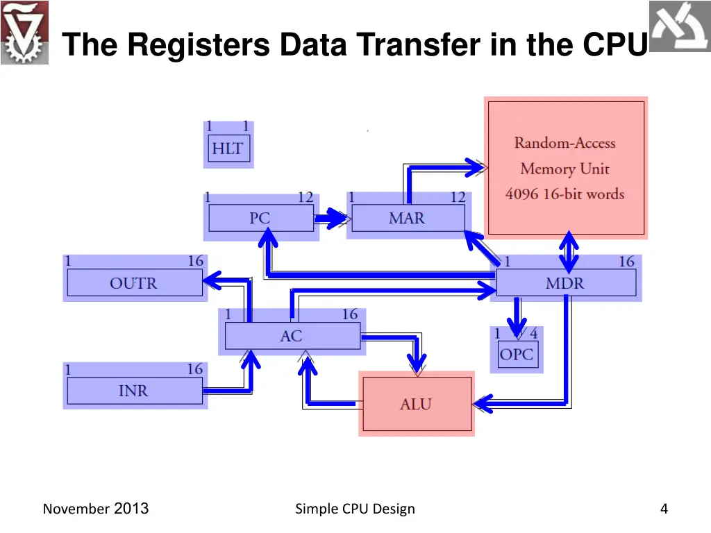 the registers data transfer in the cpu