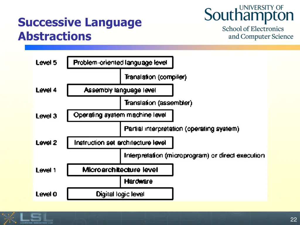 successive language abstractions