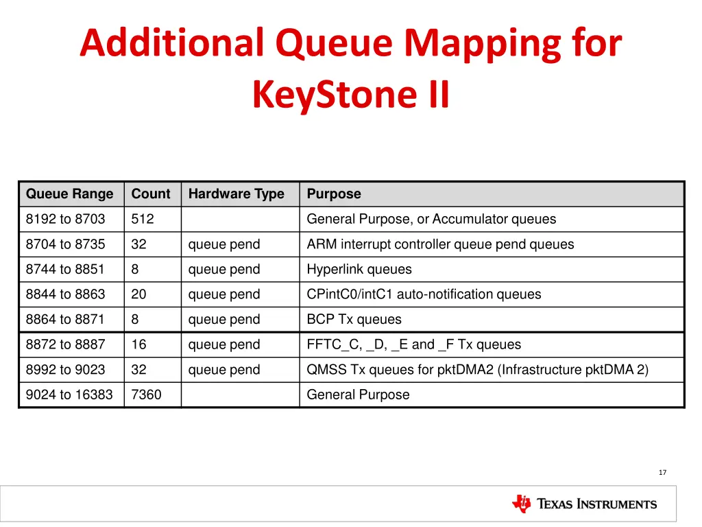 additional queue mapping for keystone ii