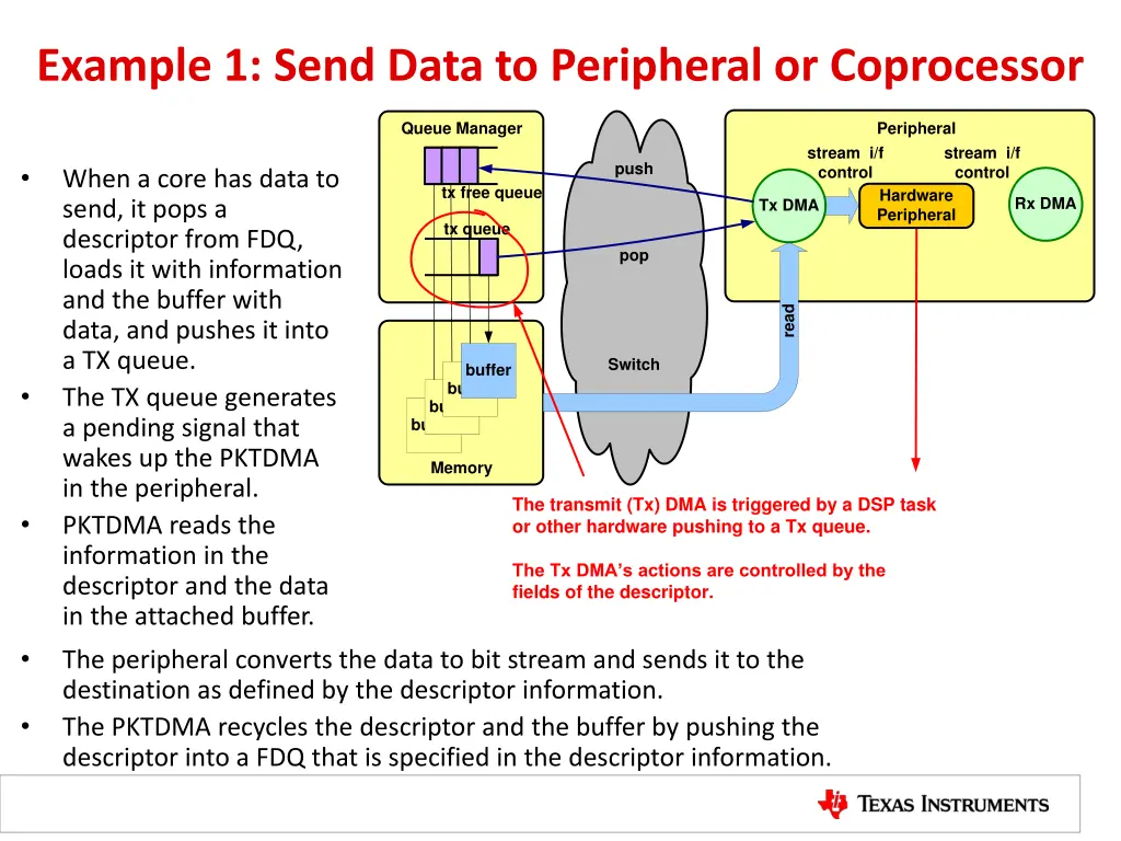 example 1 send data to peripheral or coprocessor