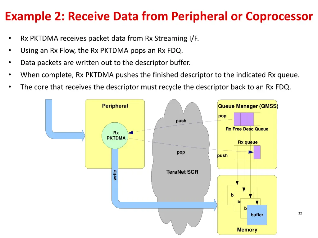 example 2 receive data from peripheral