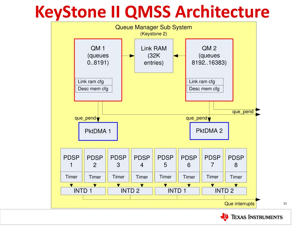 keystone ii qmss architecture queue manager