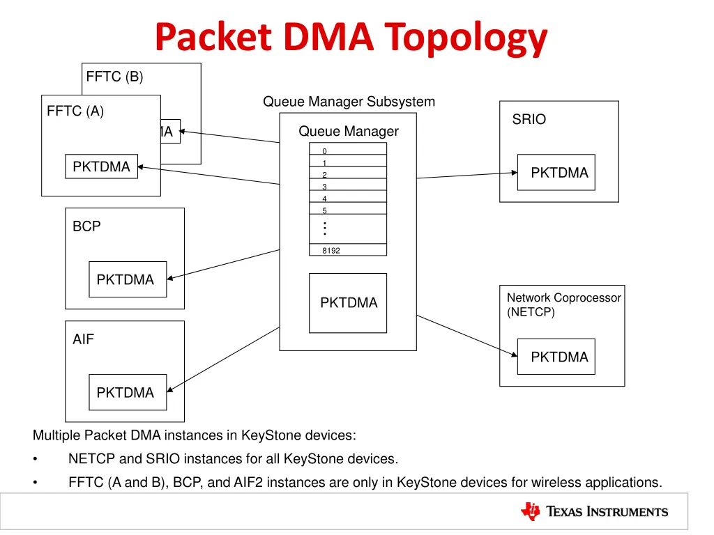 packet dma topology