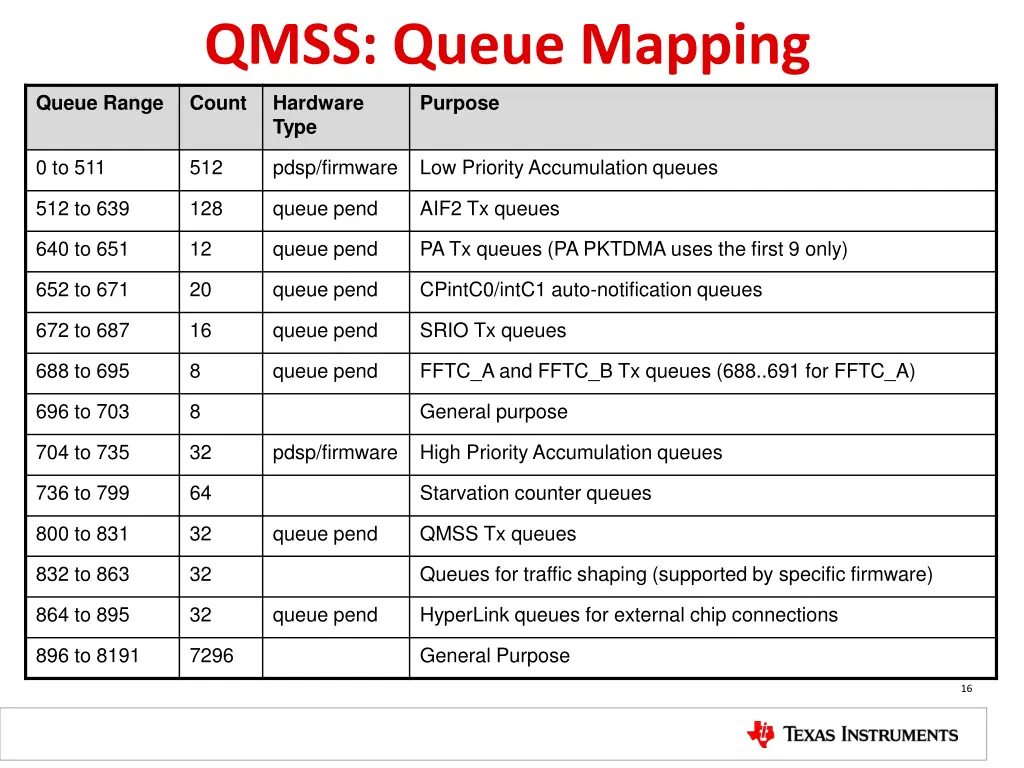 qmss queue mapping