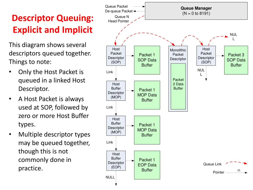 queue packet de queue packet queue n head pointer