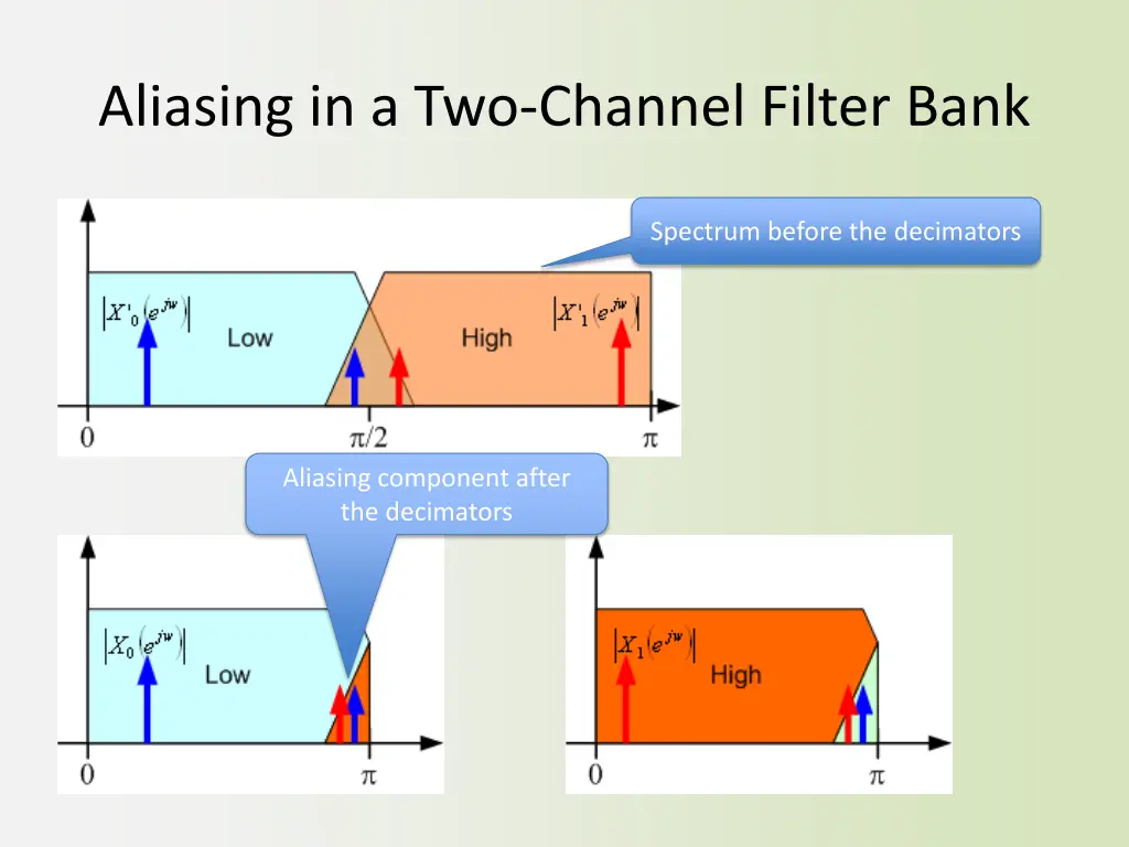 aliasing in a two channel filter bank