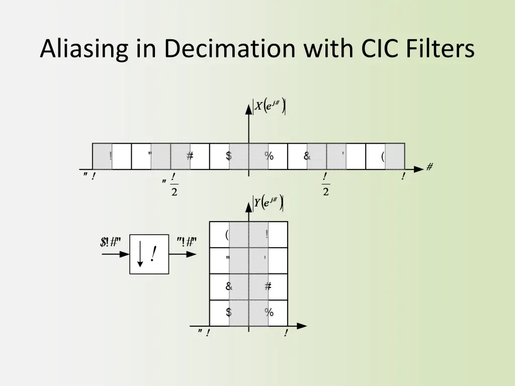 aliasing in decimation with cic filters