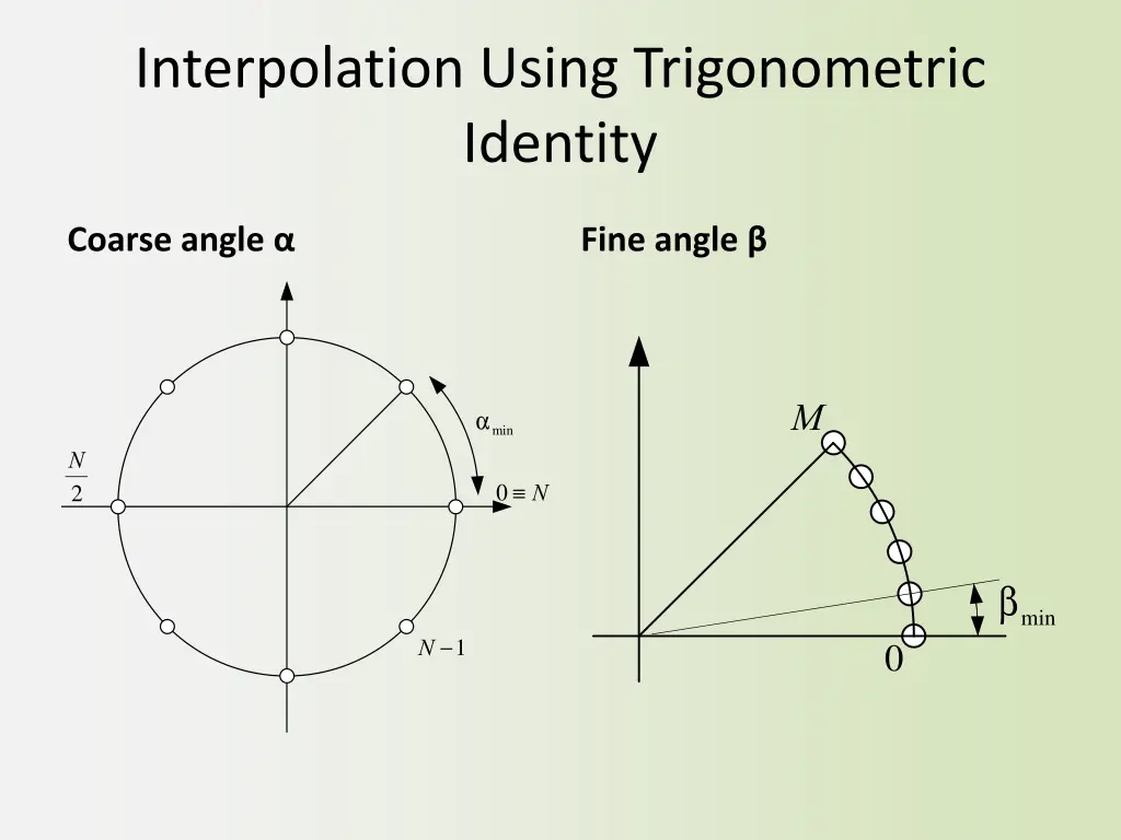 interpolation using trigonometric identity 1