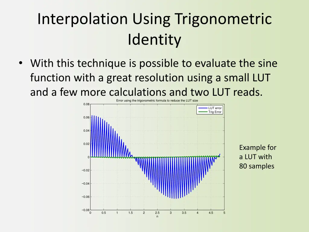 interpolation using trigonometric identity 3