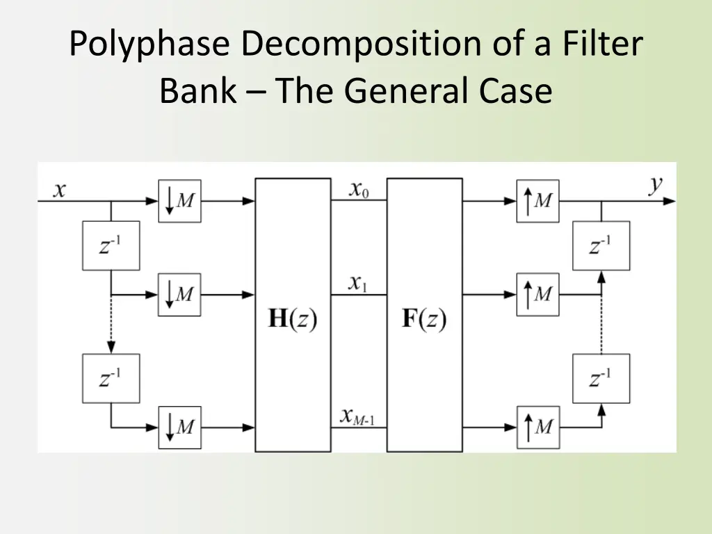 polyphase decomposition of a filter bank 1