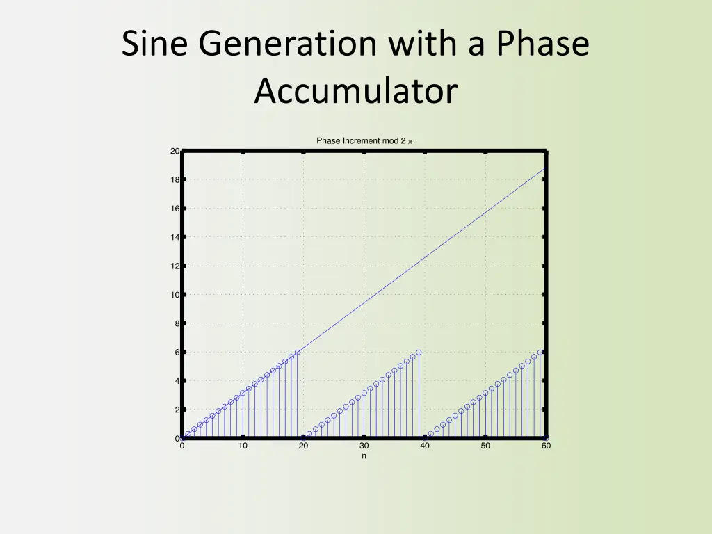 sine generation with a phase accumulator 1