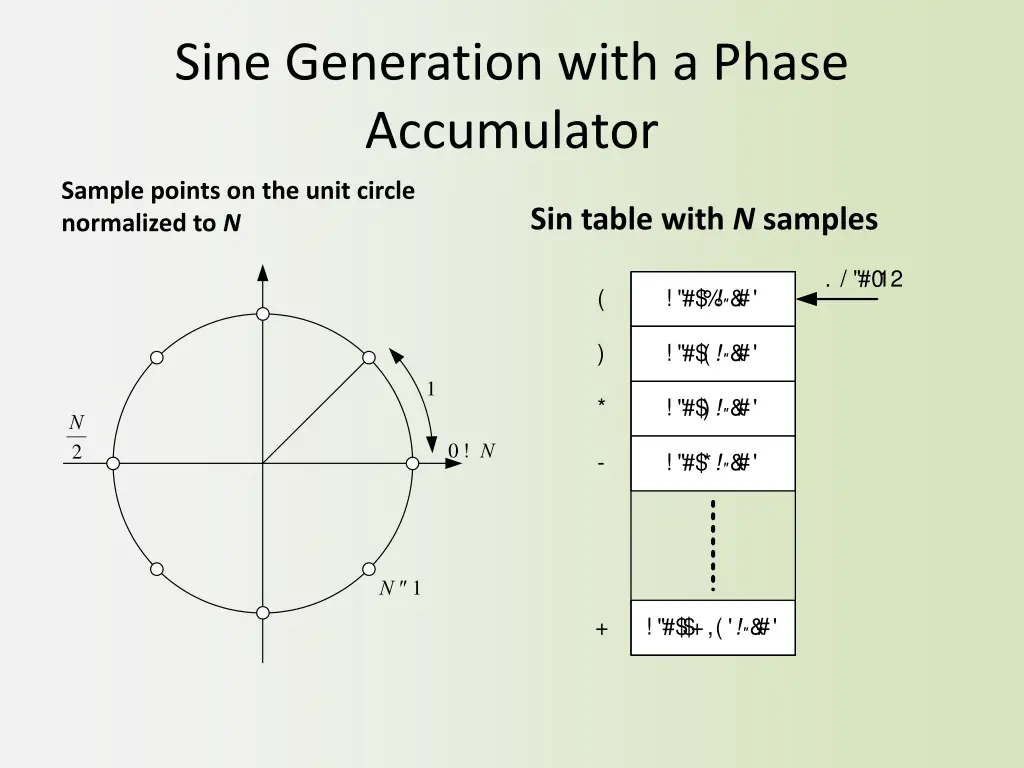 sine generation with a phase accumulator 5