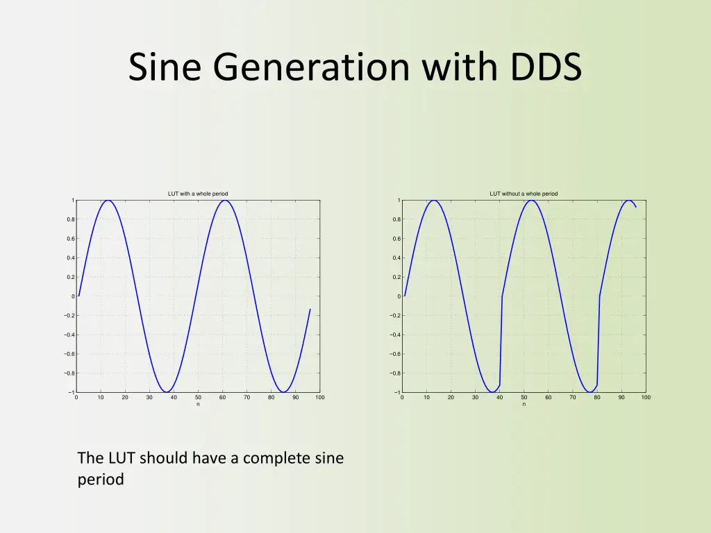 sine generation with dds