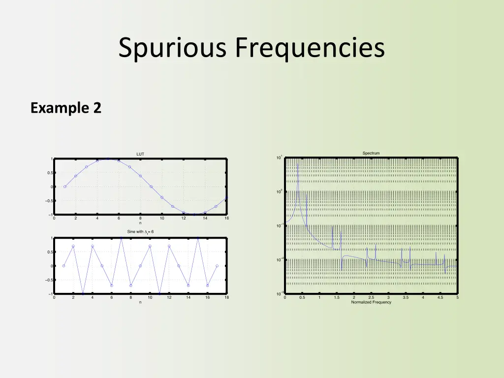 spurious frequencies 2