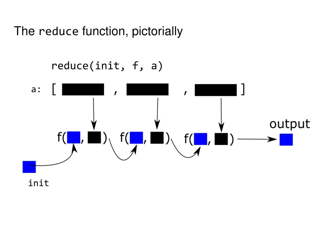 the reduce function pictorially