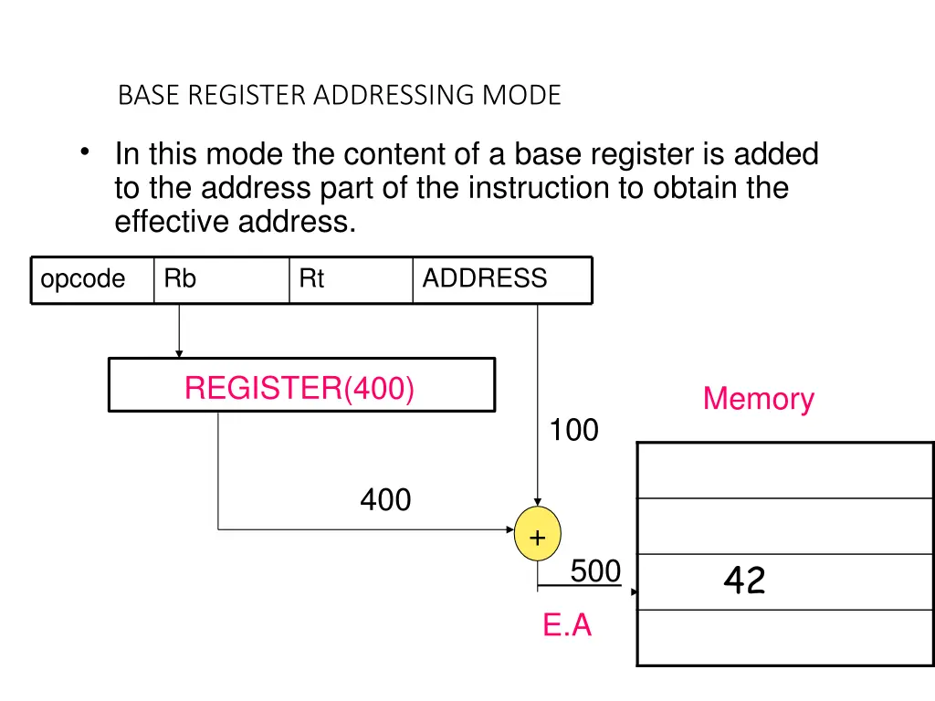 base register addressing mode