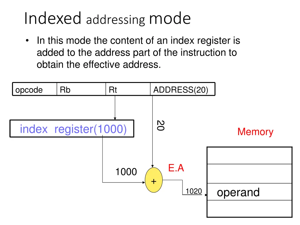 indexed addressing mode