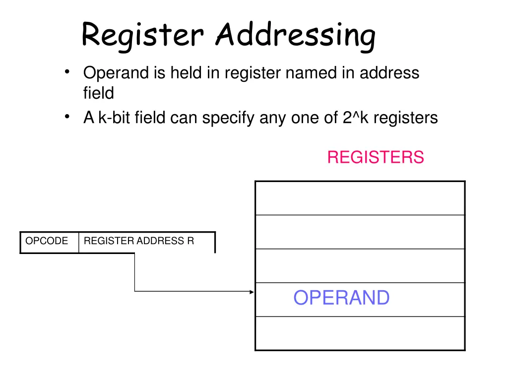 register addressing operand is held in register