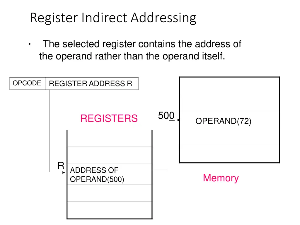 register indirect addressing