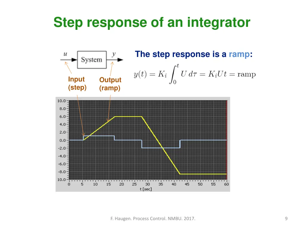 step response of an integrator