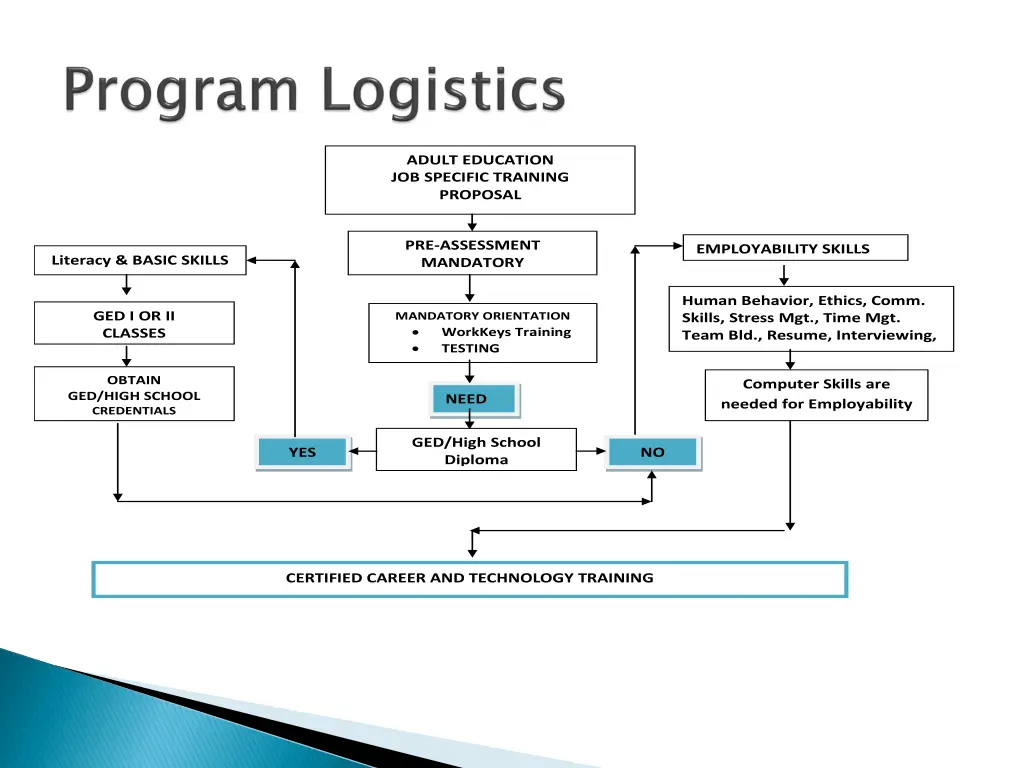 adult education job specific training proposal