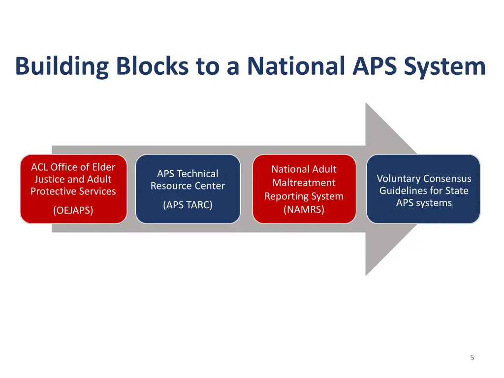 building blocks to a national aps system