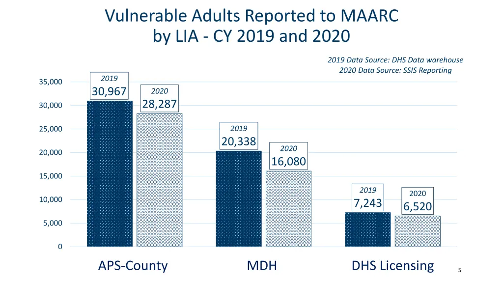 vulnerable adults reported to maarc