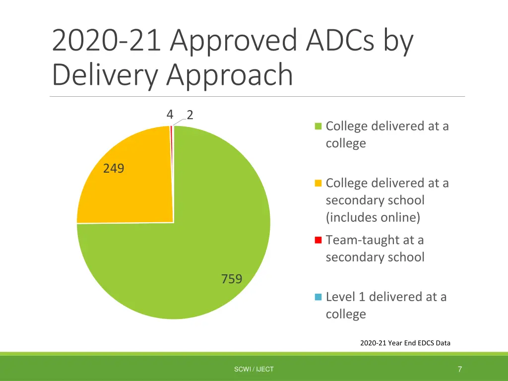 2020 21 approved adcs by delivery approach