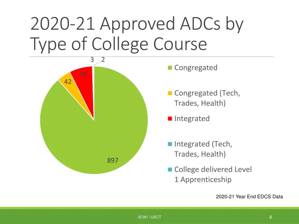 2020 21 approved adcs by type of college course