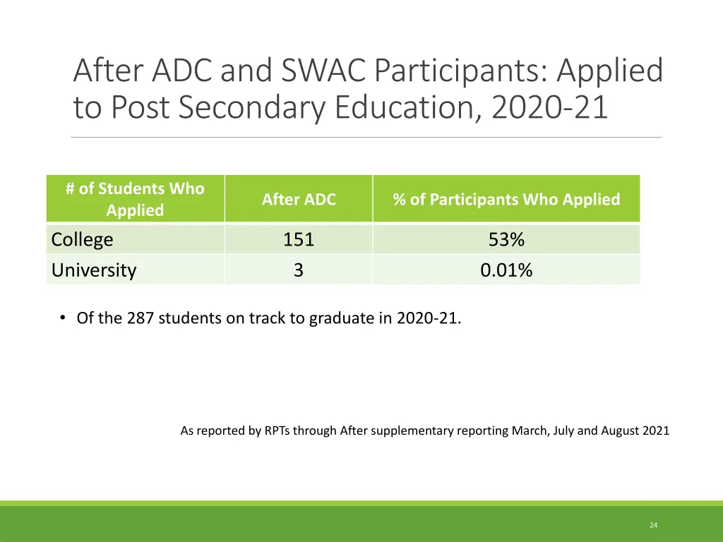 after adc and swac participants applied to post