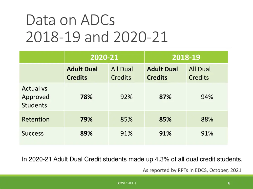 data on adcs 2018 19 and 2020 21