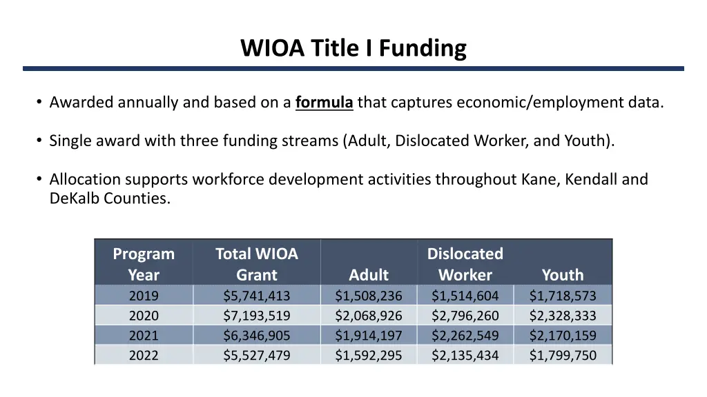 wioa title i funding