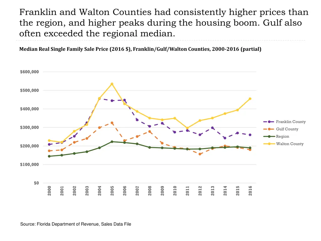 franklin and walton counties had consistently