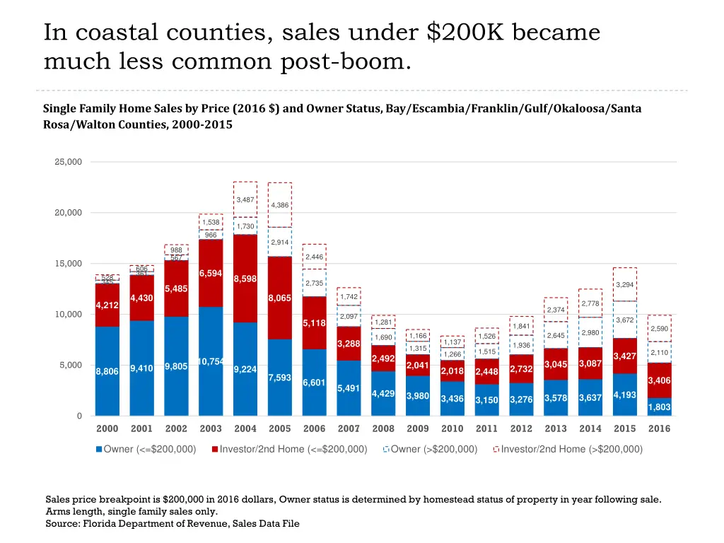 in coastal counties sales under 200k became much