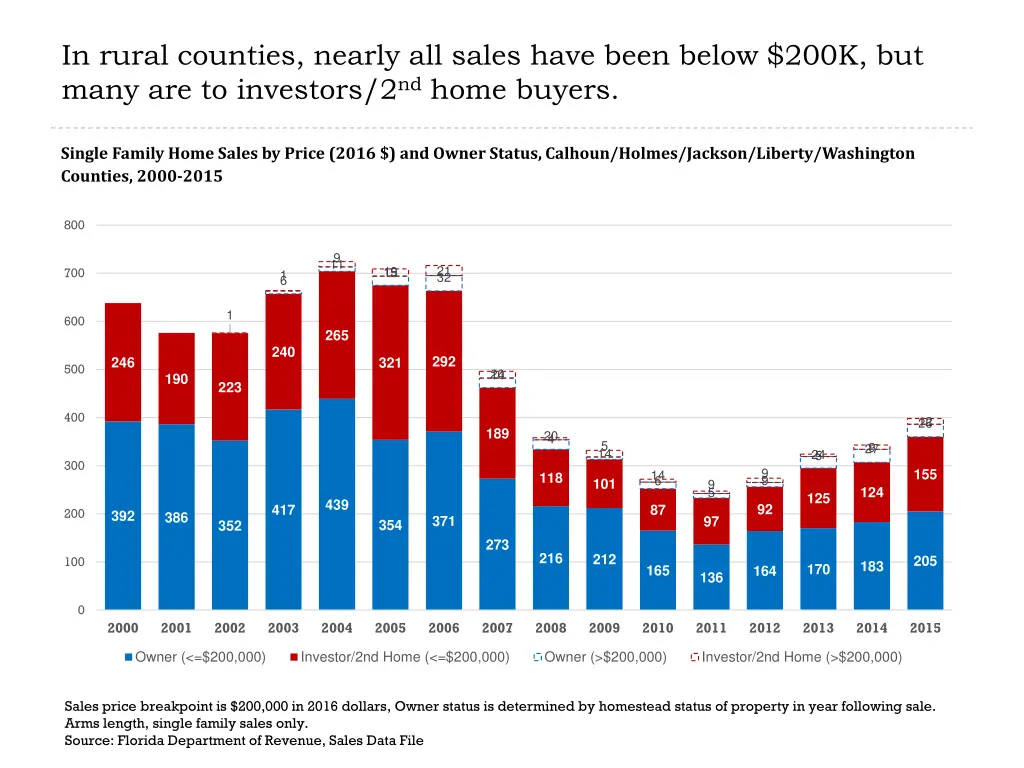 in rural counties nearly all sales have been