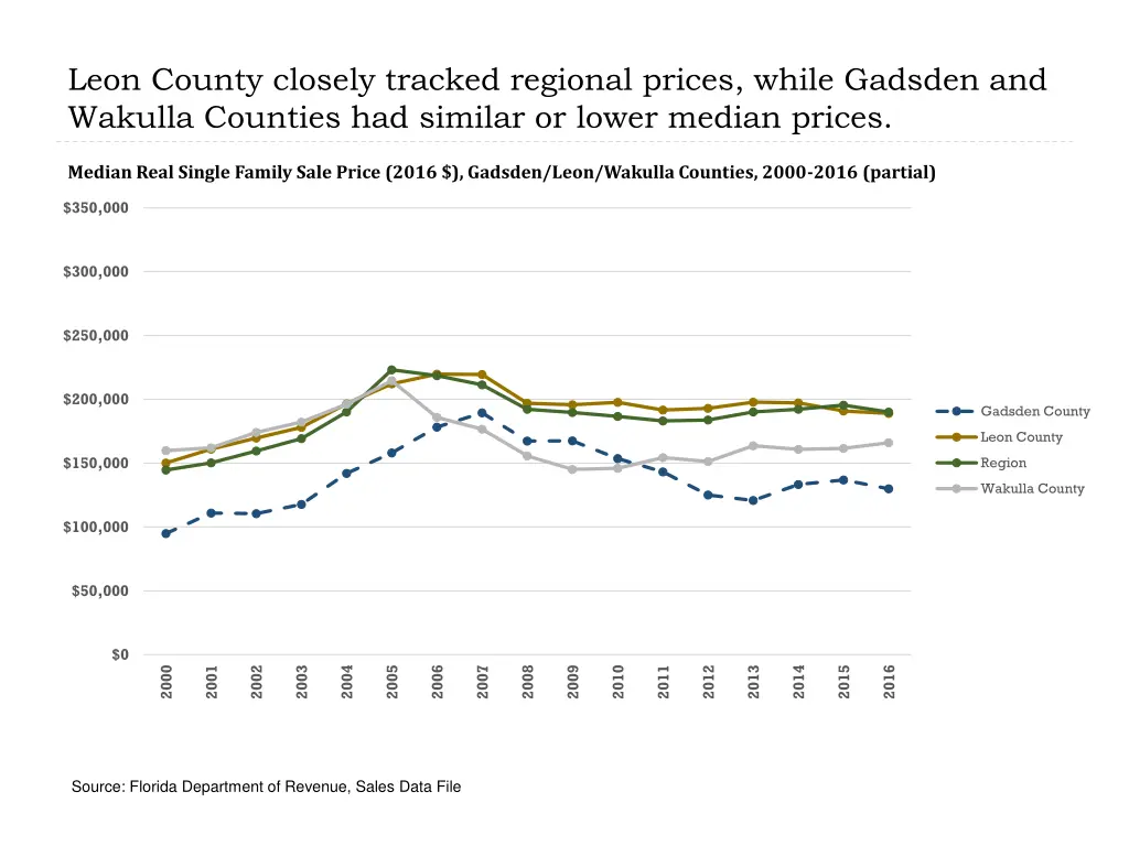 leon county closely tracked regional prices while