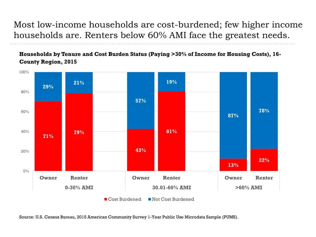 most low income households are cost burdened