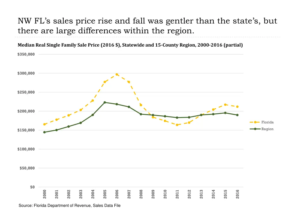 nw fl s sales price rise and fall was gentler