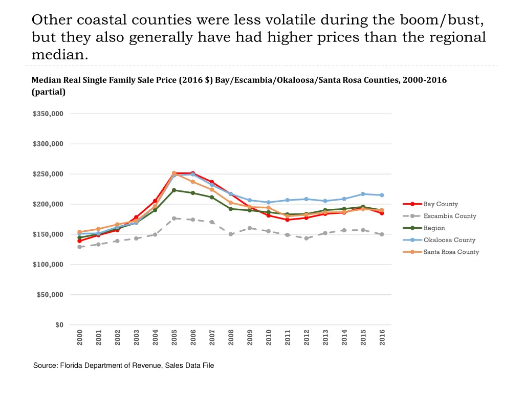 other coastal counties were less volatile during