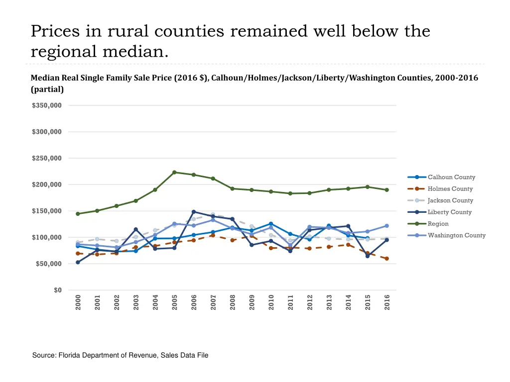 prices in rural counties remained well below