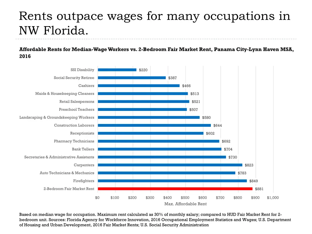 rents outpace wages for many occupations