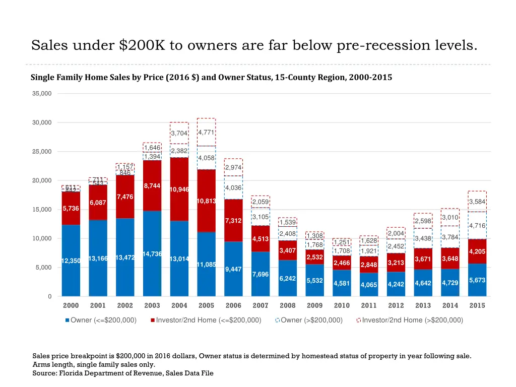 sales under 200k to owners are far below