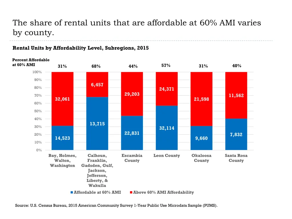 the share of rental units that are affordable