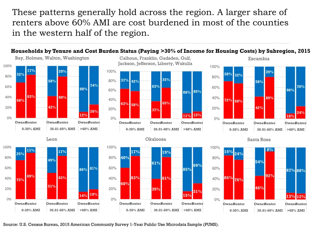 these patterns generally hold across the region